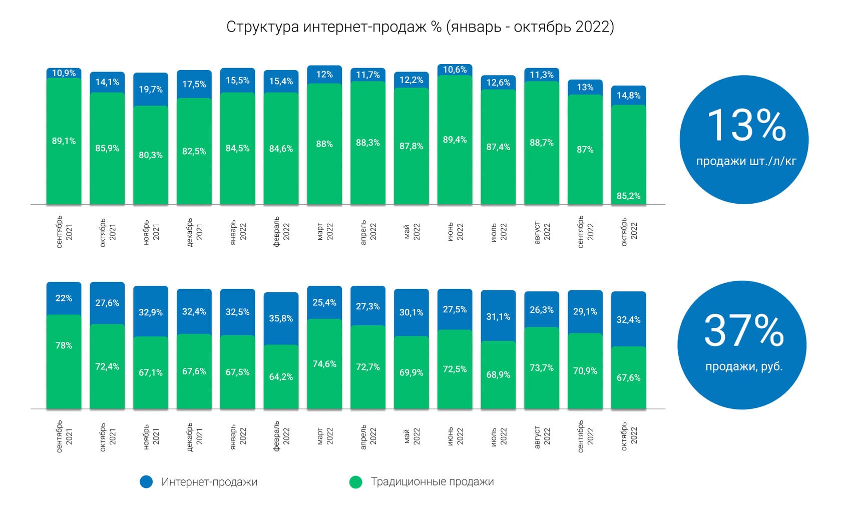 Как изменился рынок e-commerce в 2022 году