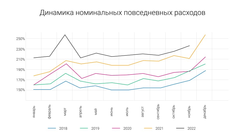 Как изменился рынок e-commerce в 2022 году