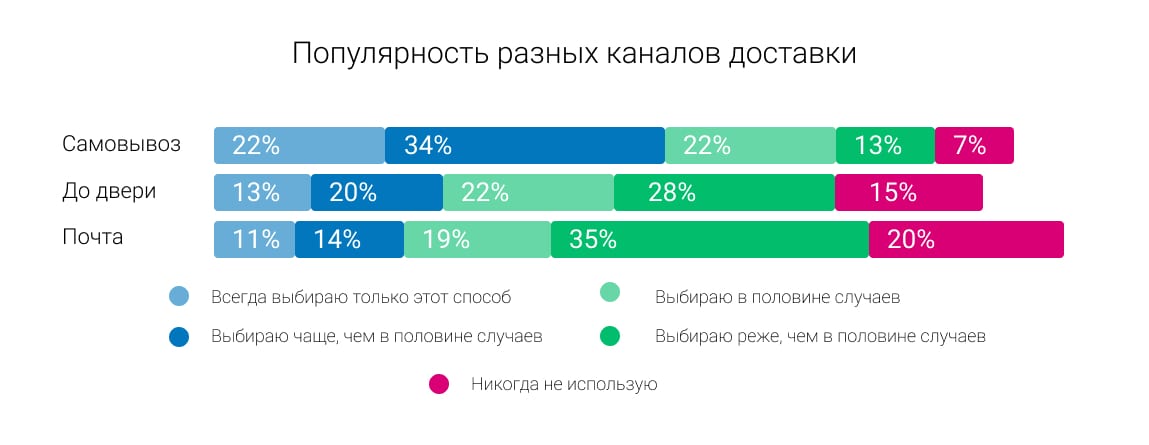 Как изменился рынок e-commerce в 2022 году