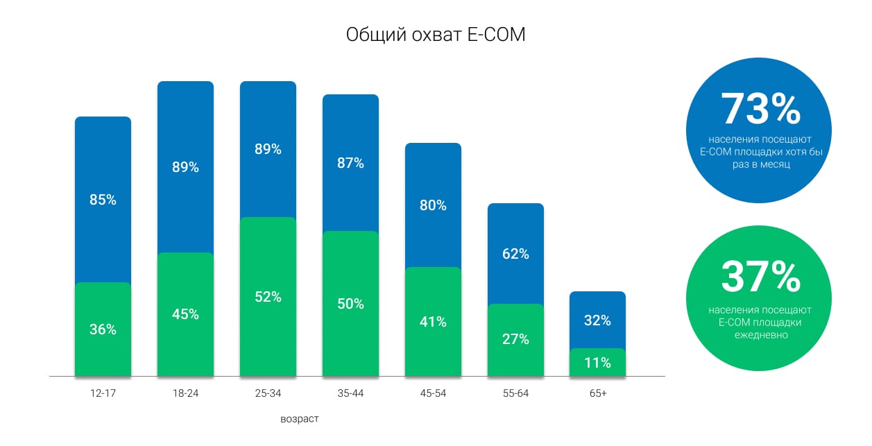 Как изменился рынок e-commerce в 2022 году