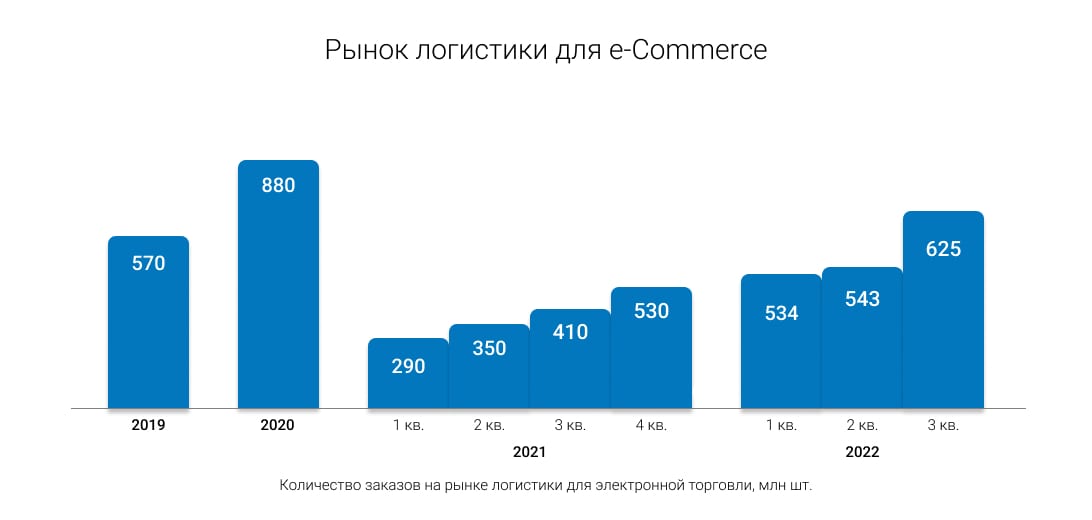 Как изменился рынок e-commerce в 2022 году