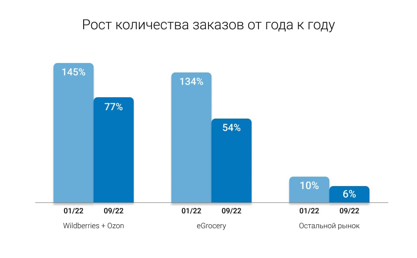 Как изменился рынок e-commerce в 2022 году