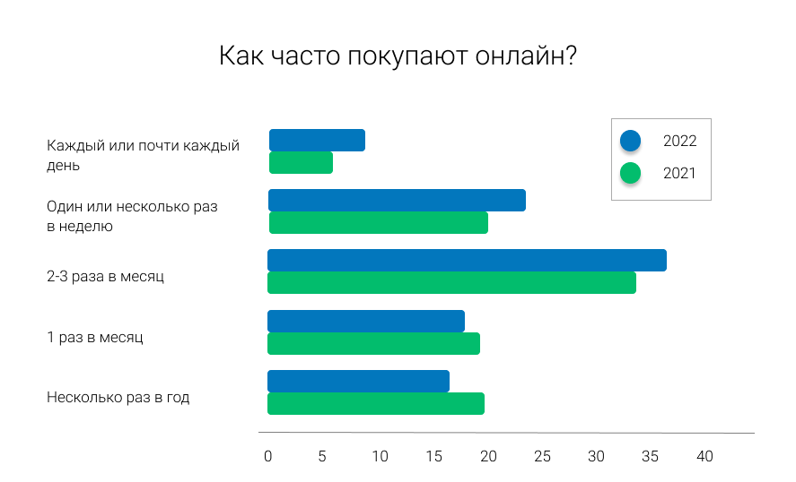 Как изменился рынок e-commerce в 2022 году