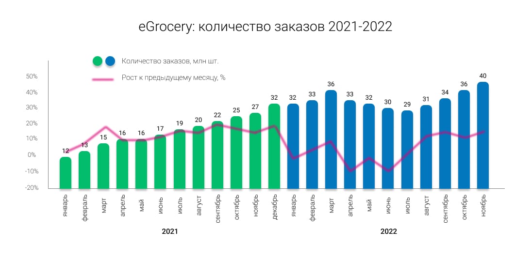 Как изменился рынок e-commerce в 2022 году