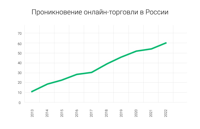 Как изменился рынок e-commerce в 2022 году