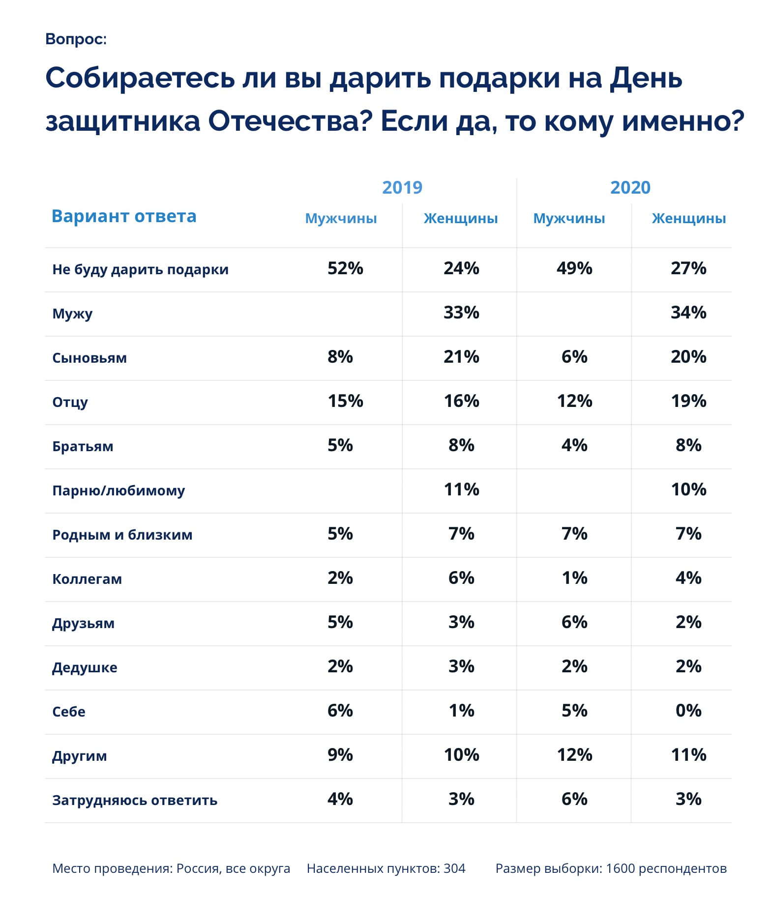 Анализ подарков на День защитника Отечества