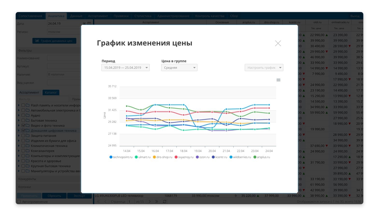 График изменения цен