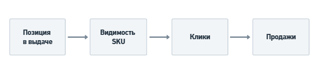 Схема: как позиция влияет на продажи