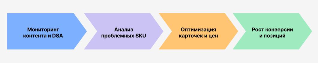 Цикл оптимизации цифровой полки с помощью DSA