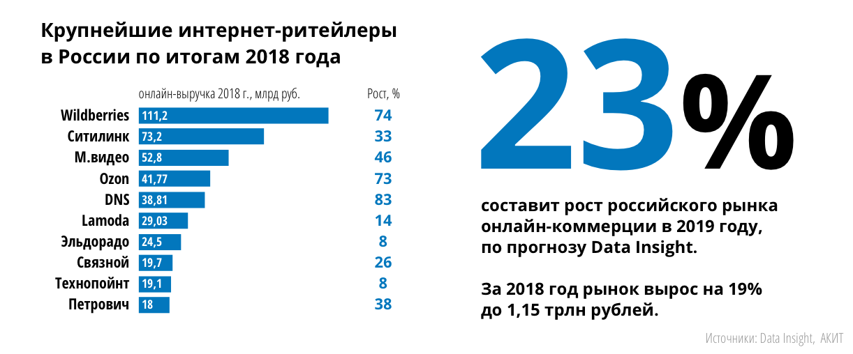 Обзор рынка интернет-торговли