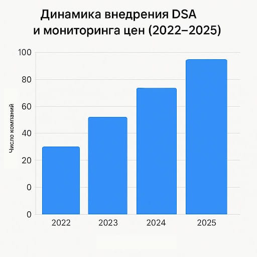 Рост использования аналитики онлайн-полки и мониторинга цен