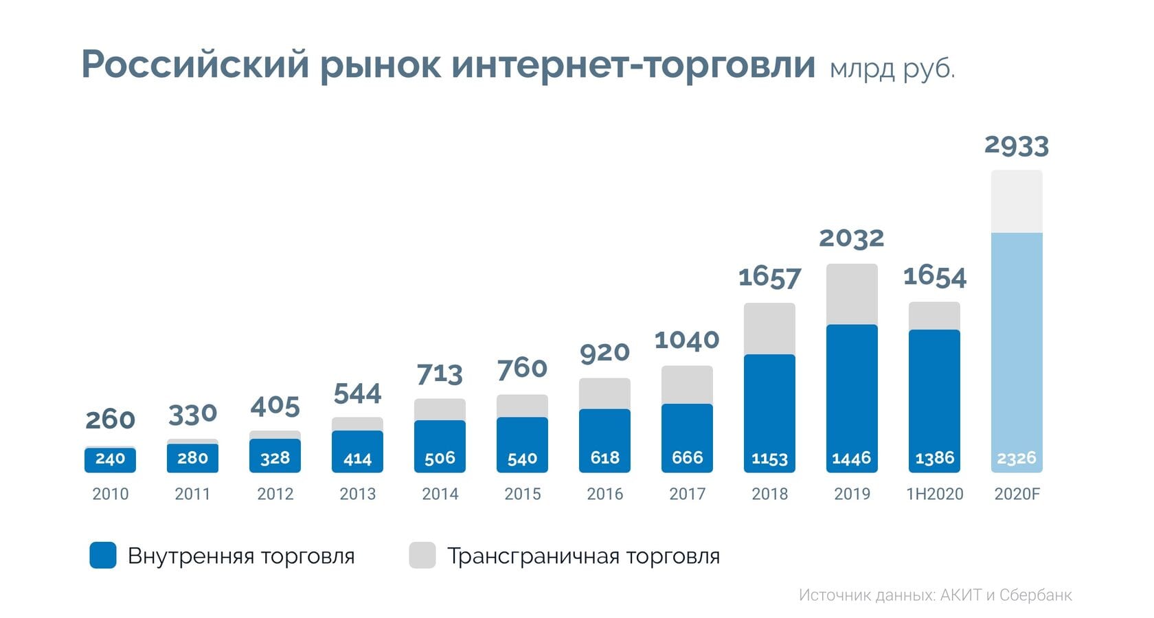 Как пандемия повлияла на рынок eCommerсe?