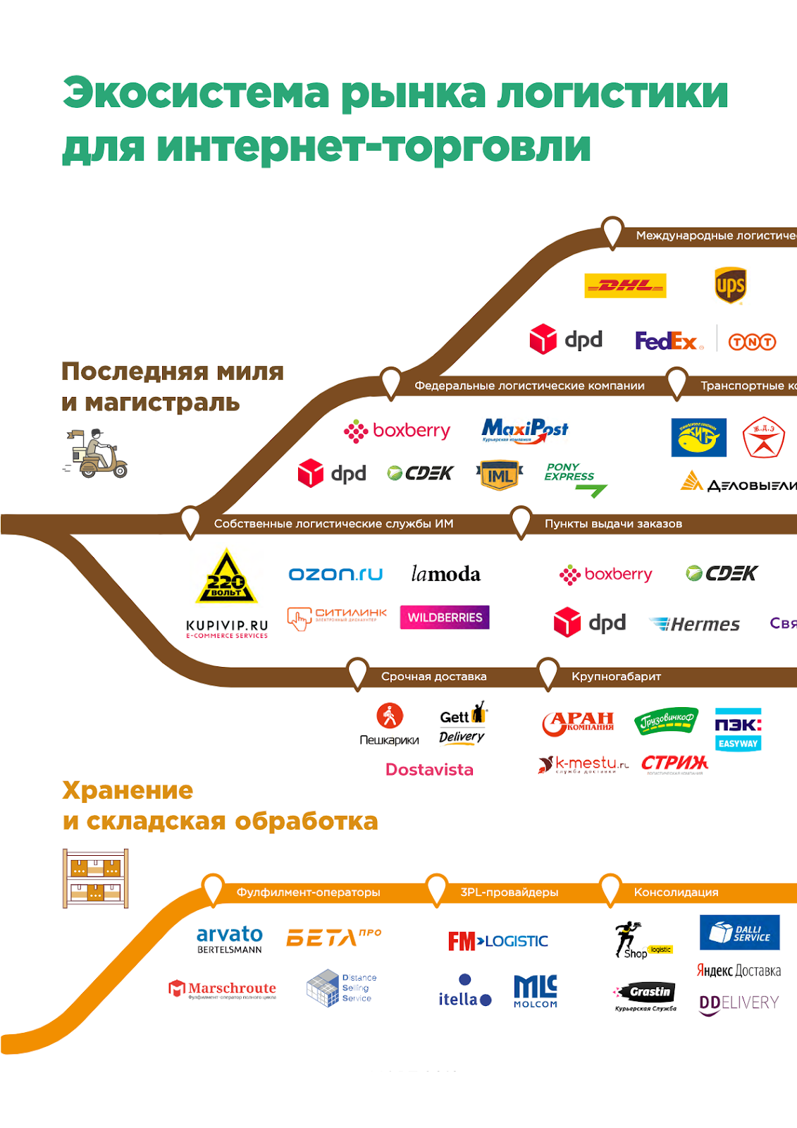 Как изменилась логистика в e-commerce за последние пять лет