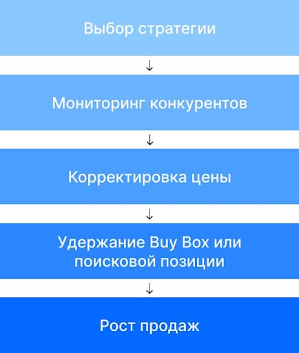 Визуализация выбора стратегии — от настройки до результата