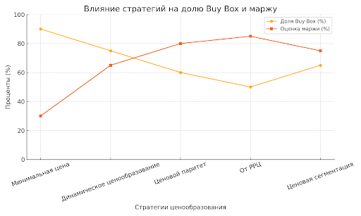 Визуализация влияния каждой из стратегий на долю Buy Box и маржу