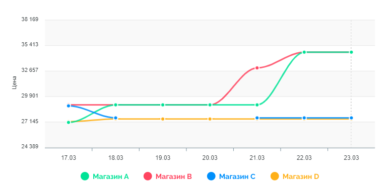Мониторят ли конкуренты цены в вашем интернет-магазине?