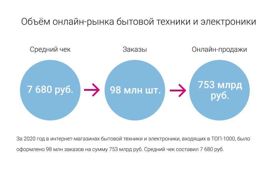 Структура и ключевые игроки онлайн-рынка бытовой техники и электроники в 2020 году