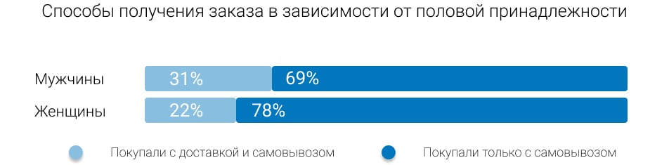 Прогноз развития E-pharma 2022−2023