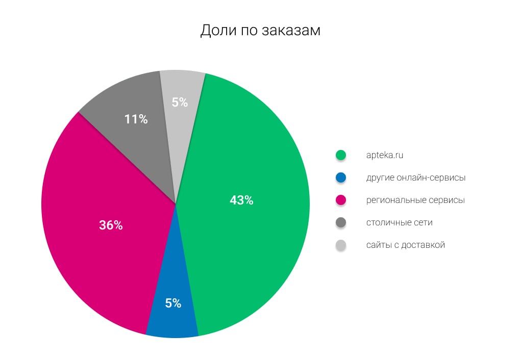 Прогноз развития E-pharma 2022−2023