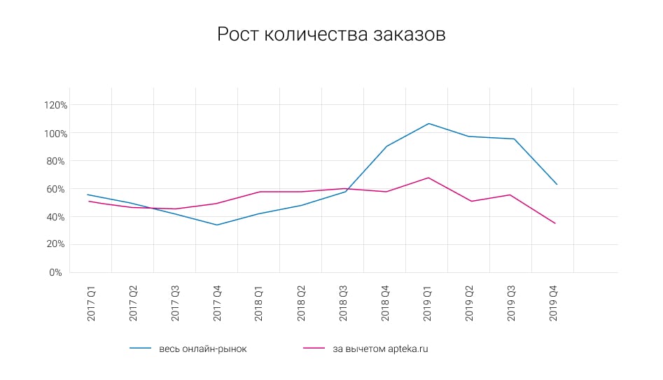 Прогноз развития E-pharma 2022−2023