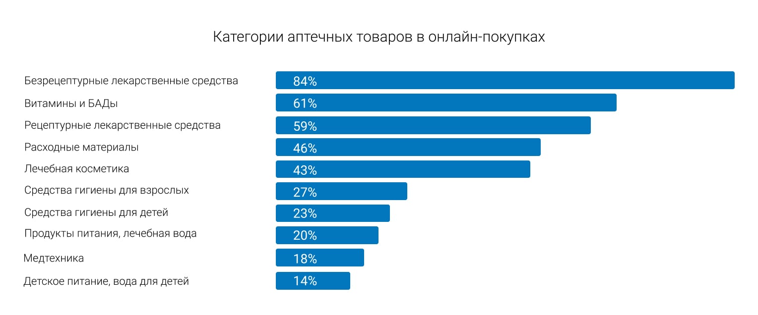 Прогноз развития E-pharma 2022−2023