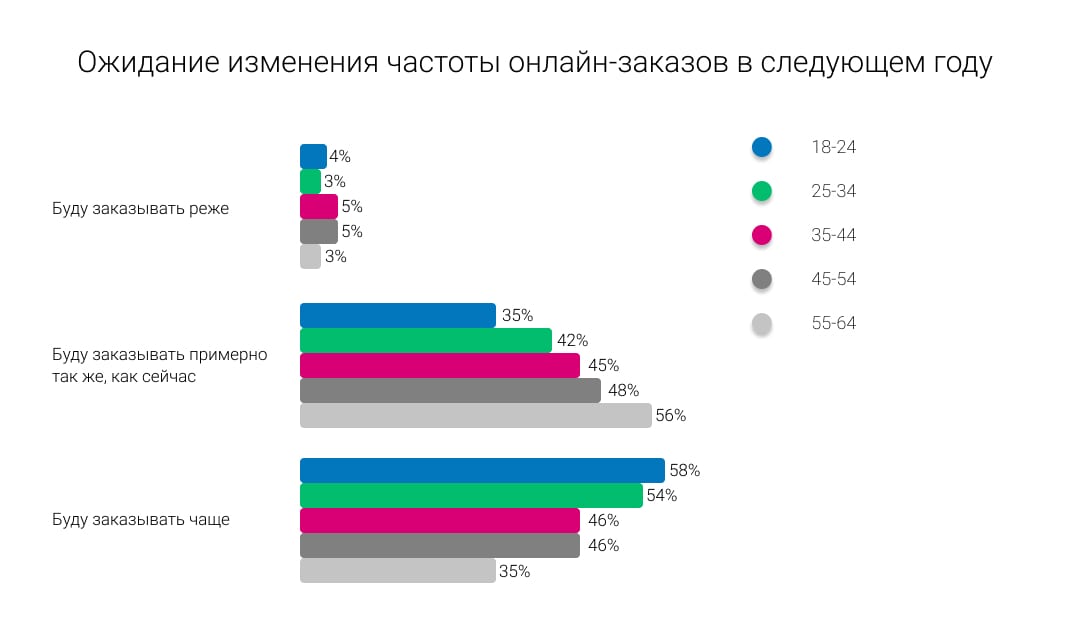 Прогноз развития E-pharma 2022−2023