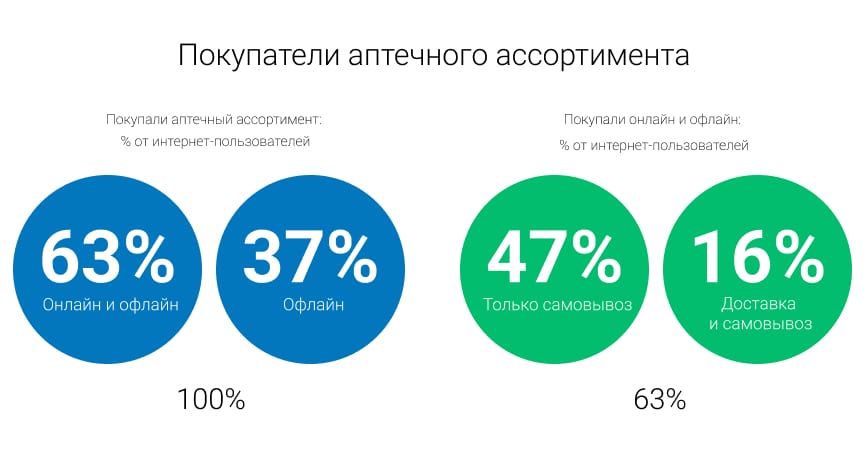 Прогноз развития E-pharma 2022−2023