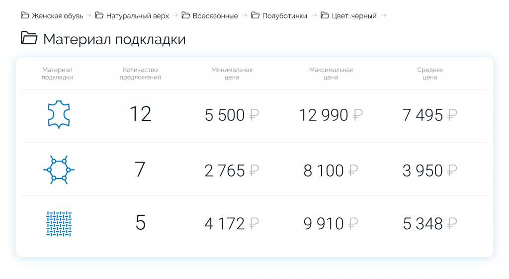 Ассортиментный анализ конкурентов для производителя и сети продажи обуви и аксессуаров