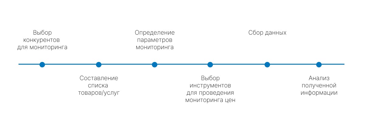Эффективный мониторинг цен конкурентов: этапы проведения мониторинга