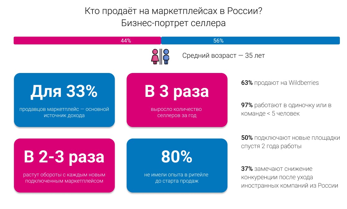 Тренды e-commerce 2023: правила игры в новом году