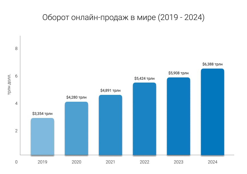 Тренды e-commerce 2023: правила игры в новом году