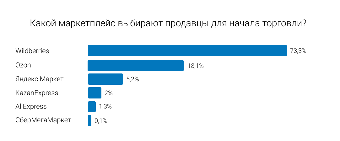 Тренды e-commerce 2023: правила игры в новом году