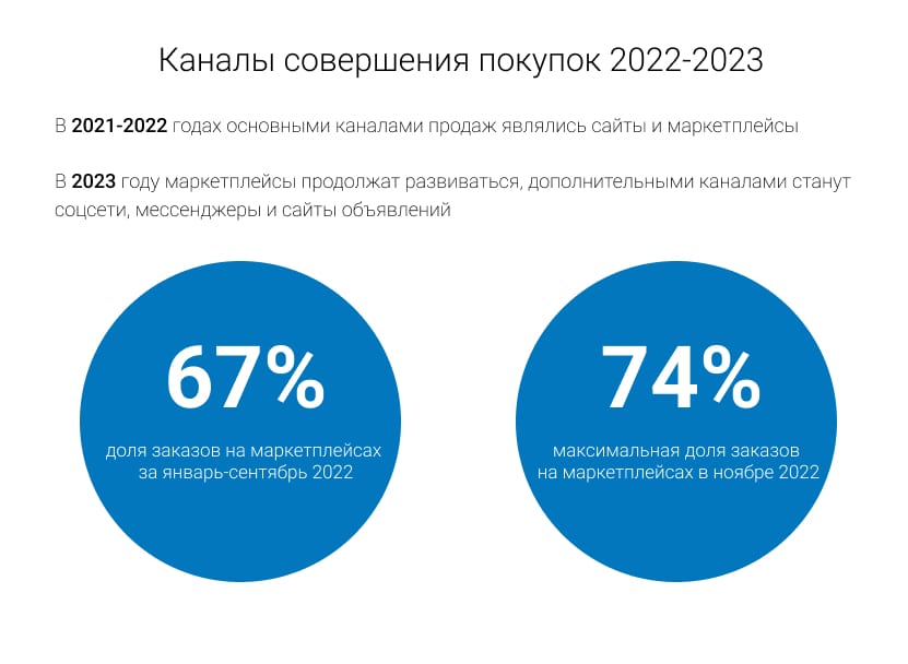 Тренды e-commerce 2023: правила игры в новом году