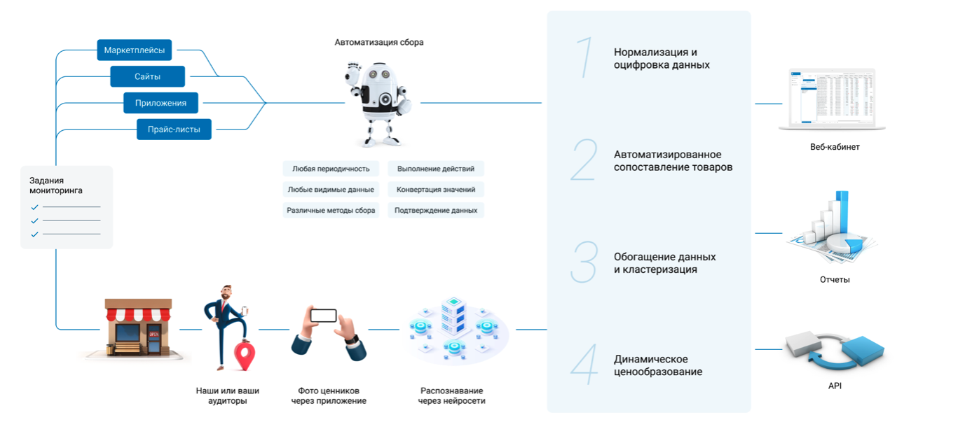 Технологии обработки огромных массивов данных позволяют нам значительно упростить и ускорить процесс сопоставления товаров, сделать его более точным и эффективным.