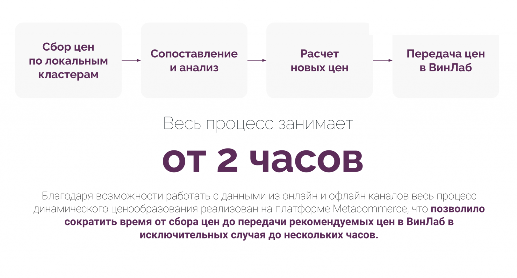 Динамическое ценообразование для сети ВинЛаб