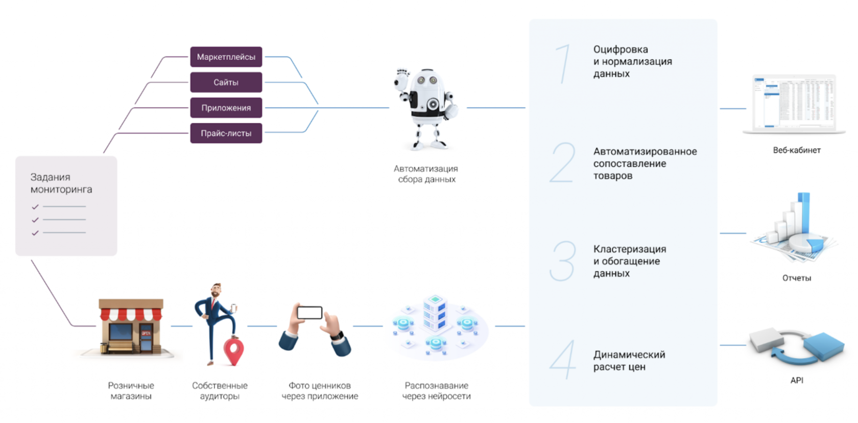 Динамическое ценообразование для сети ВинЛаб