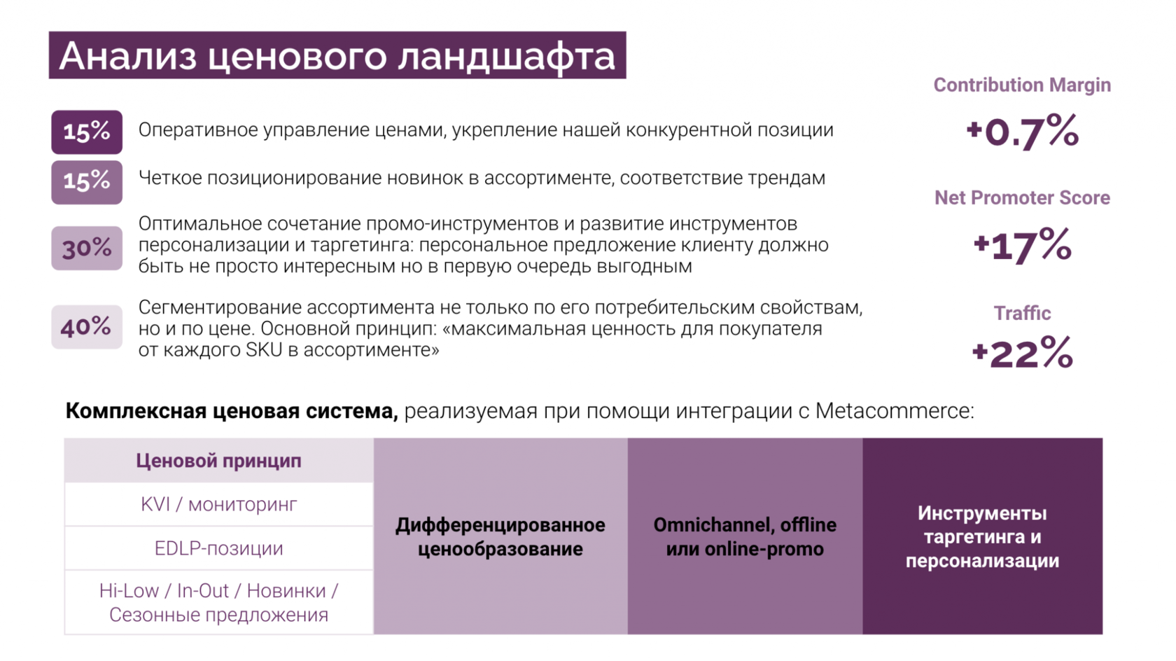 Динамическое ценообразование для сети ВинЛаб