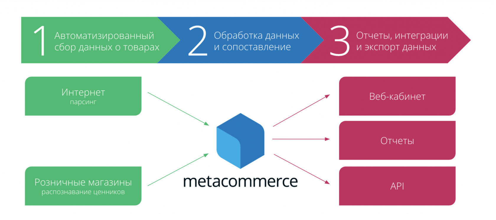 Динамическое ценообразование для сети ВинЛаб