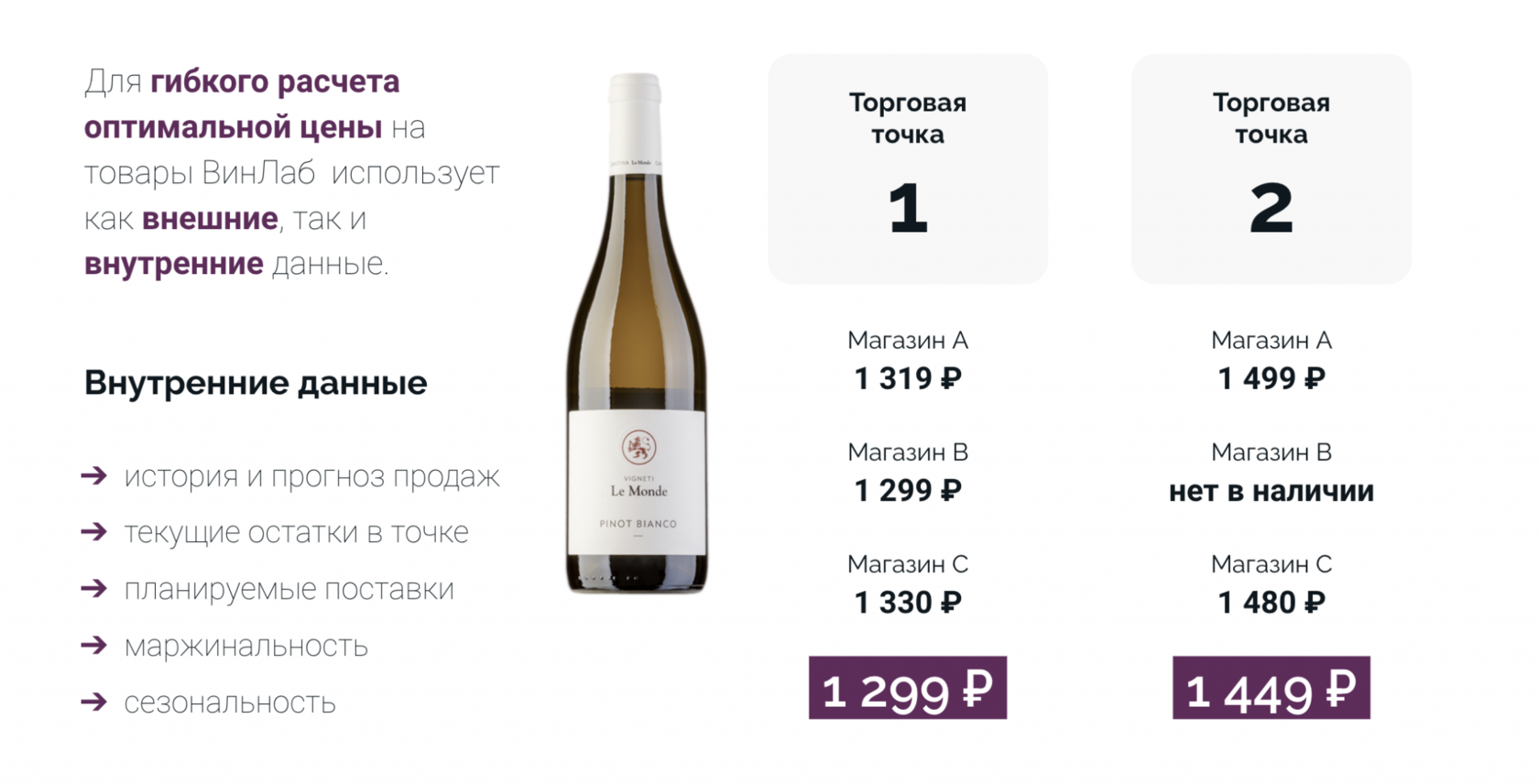 Динамическое ценообразование для сети ВинЛаб