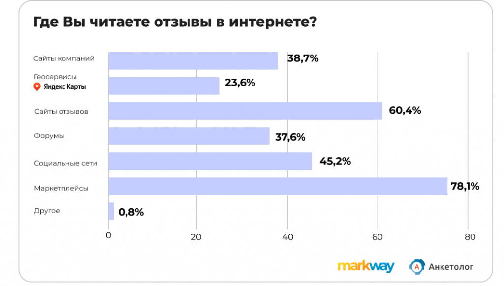 Источник: исследование Markway и Анкетолог